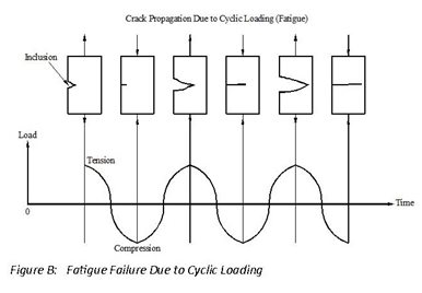 Fatigue Failure Due to Cyclic Loading