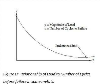 Relationship of Load to Number of Cycles before failure in some metals. 